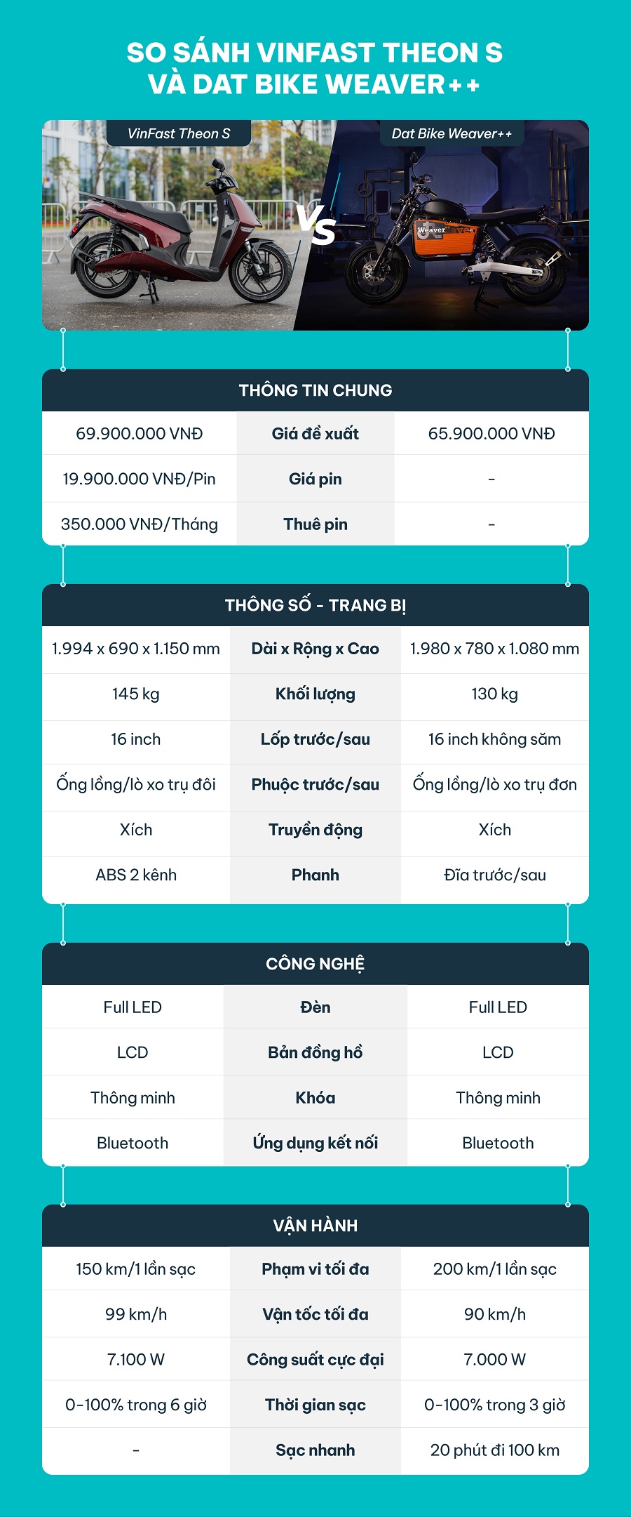 So sánh thông số xe điện VinFast Theon S và Dat Bike Weaver